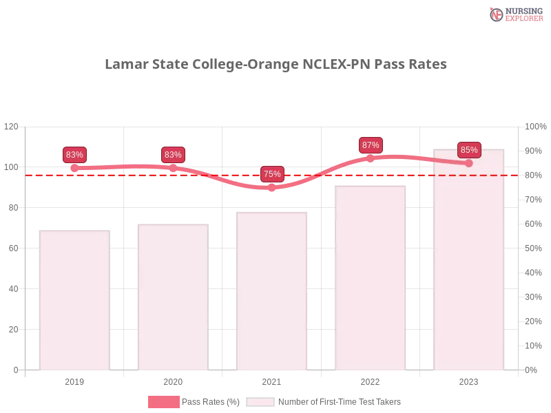 Lamar State College-Orange NCLEX-PN chart