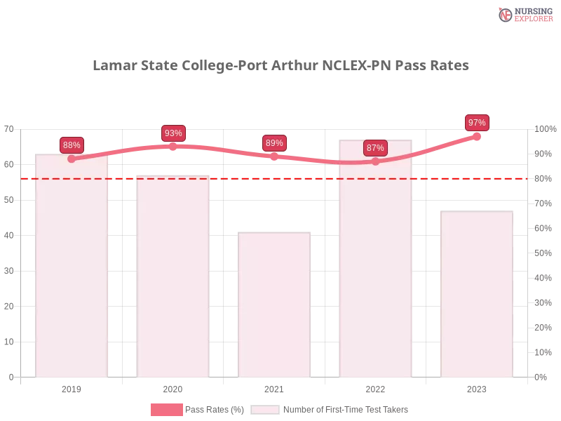 Lamar State College-Port Arthur NCLEX-PN chart