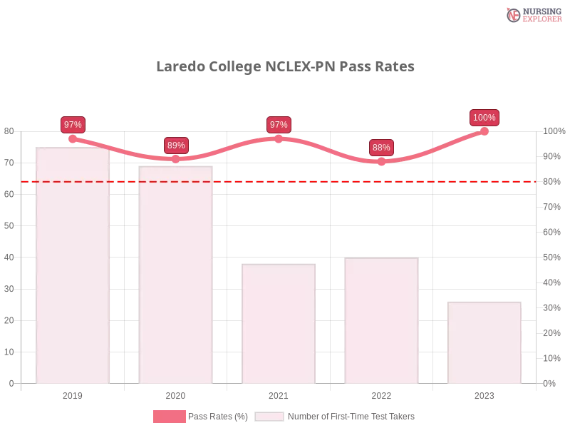 Laredo College NCLEX-PN chart