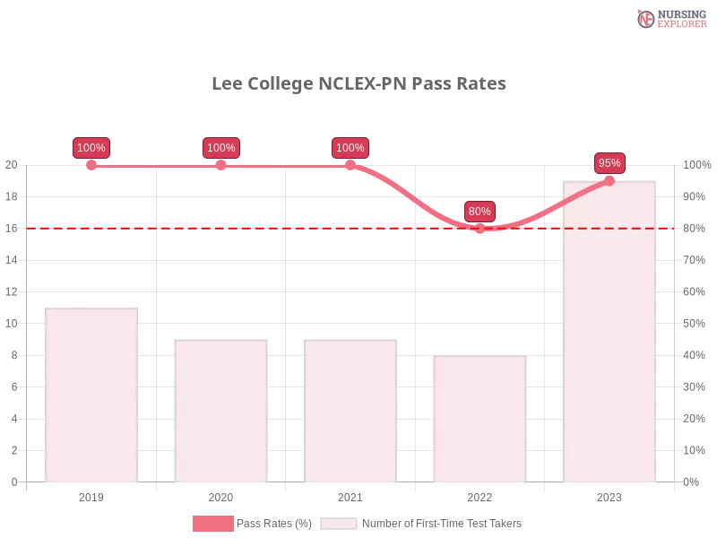 Lee College NCLEX-PN chart
