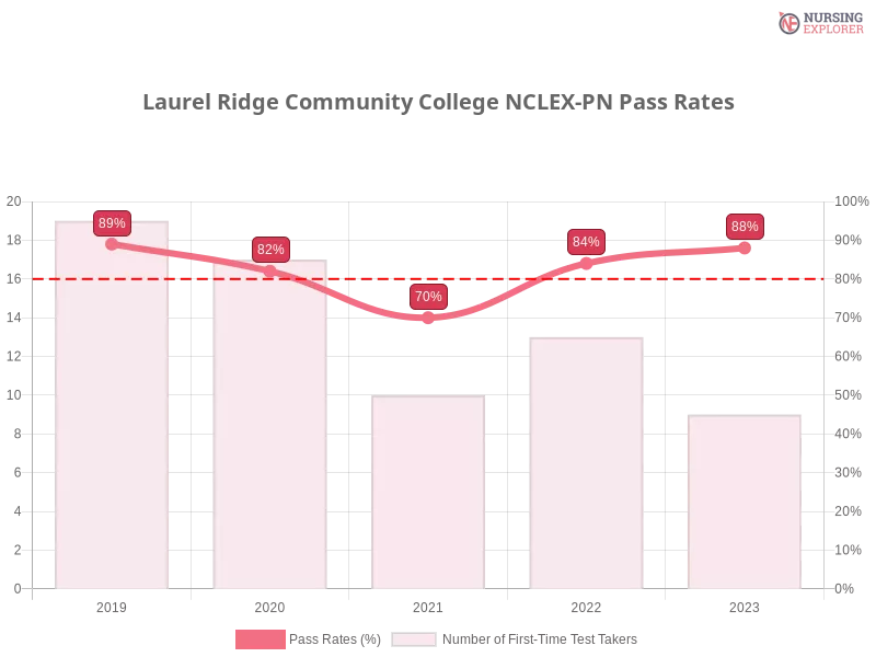 Laurel Ridge Community College NCLEX-PN chart