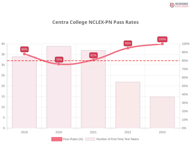 Centra College NCLEX-PN chart