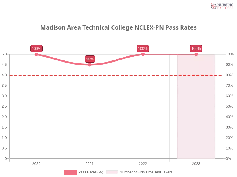 Madison Area Technical College NCLEX-PN chart