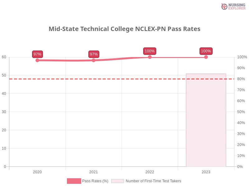 Mid-State Technical College NCLEX-PN chart