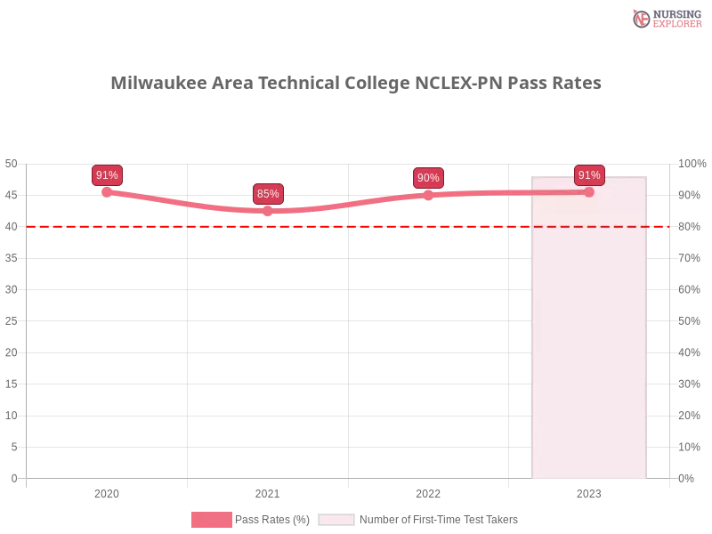 Milwaukee Area Technical College NCLEX-PN chart