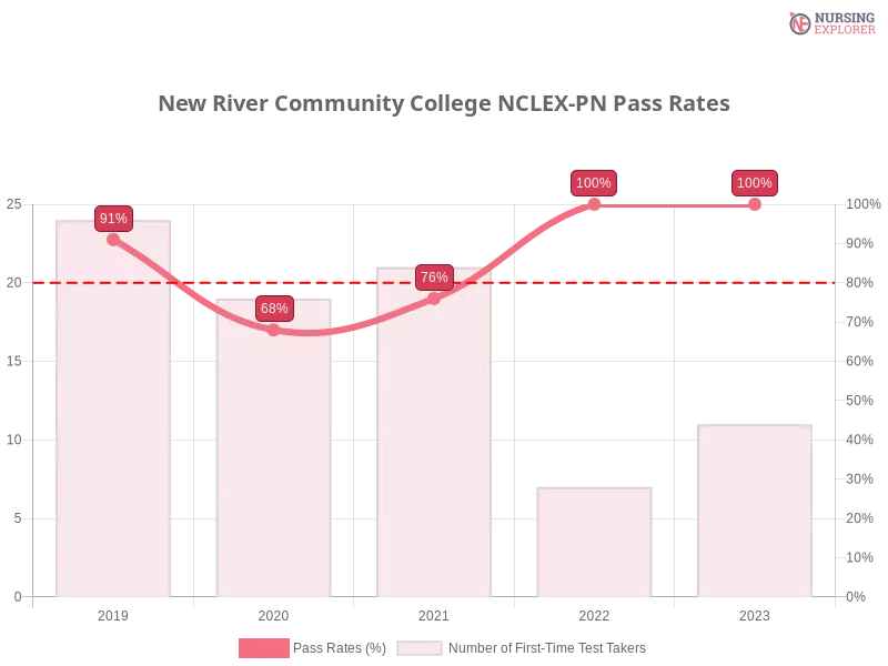 New River Community College NCLEX-PN chart