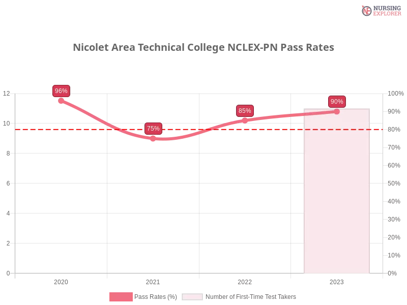 Nicolet Area Technical College NCLEX-PN chart