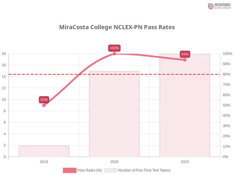 MiraCosta College NCLEX-PN chart