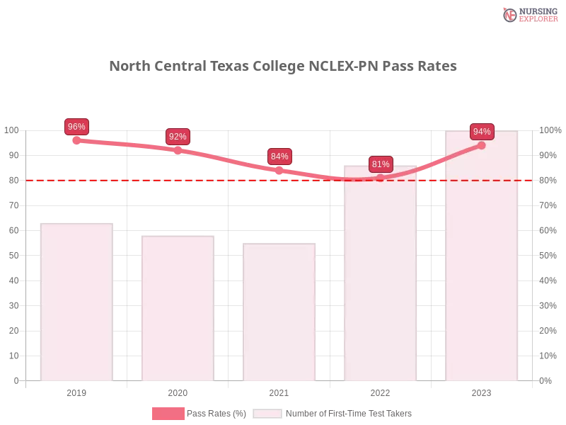 North Central Texas College NCLEX-PN chart