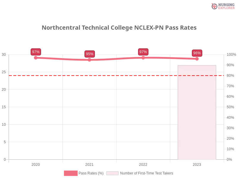 Northcentral Technical College NCLEX-PN chart