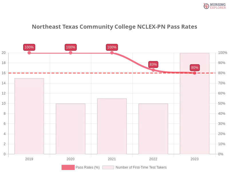 Northeast Texas Community College NCLEX-PN chart
