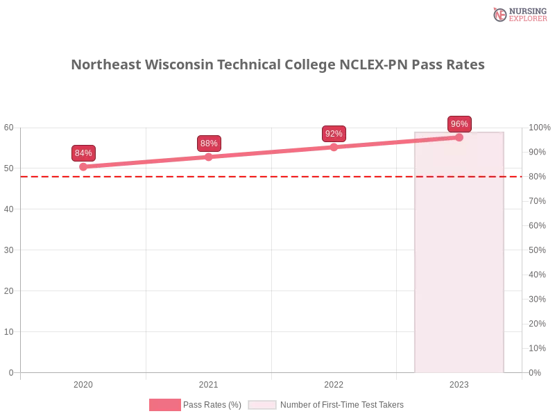 Northeast Wisconsin Technical College NCLEX-PN chart