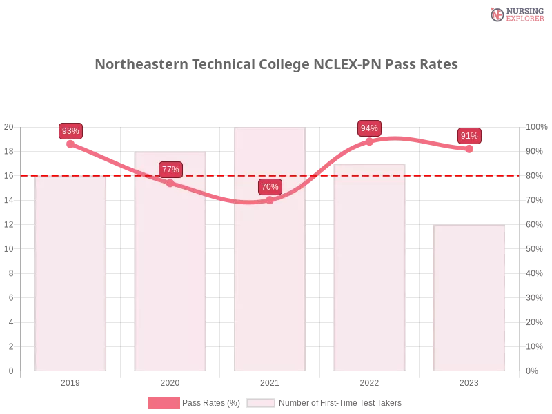Northeastern Technical College NCLEX-PN chart