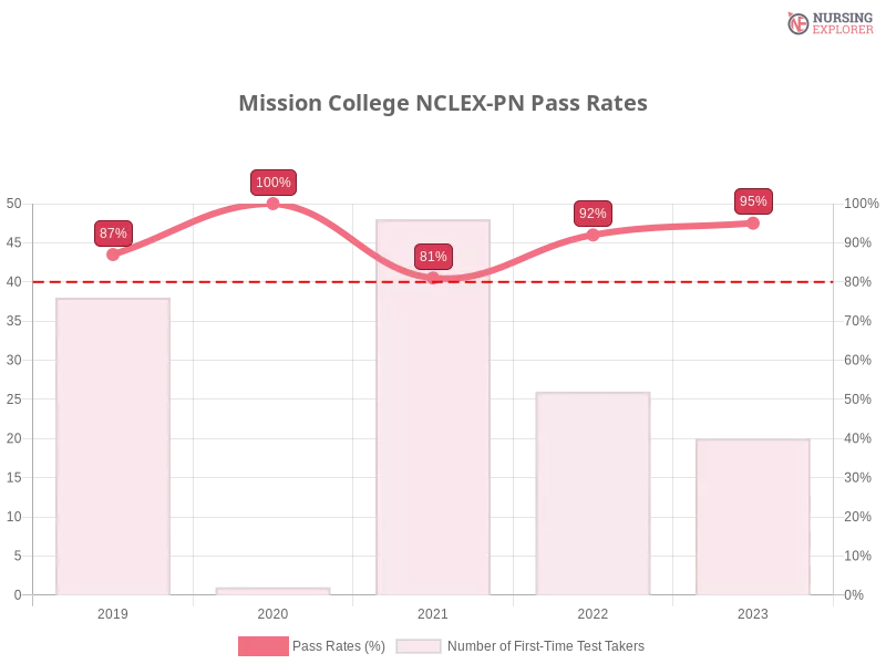 Mission College NCLEX-PN chart