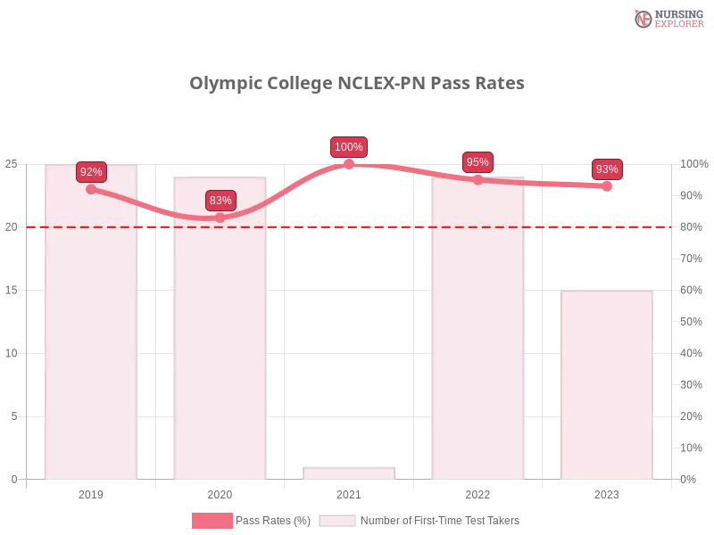 Olympic College NCLEX-PN chart