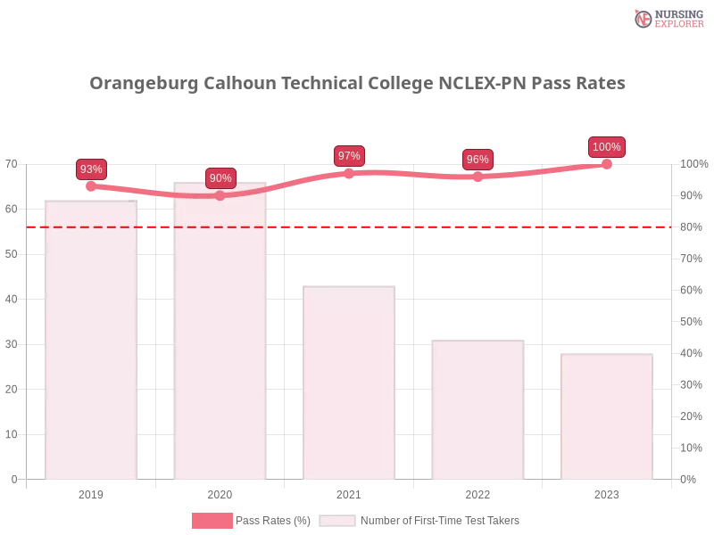 Orangeburg Calhoun Technical College NCLEX-PN chart