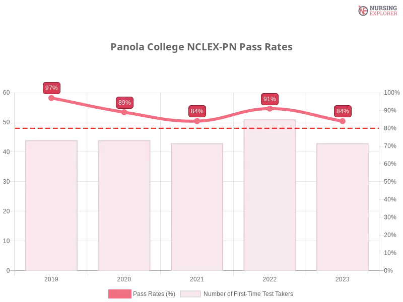 Panola College NCLEX-PN chart