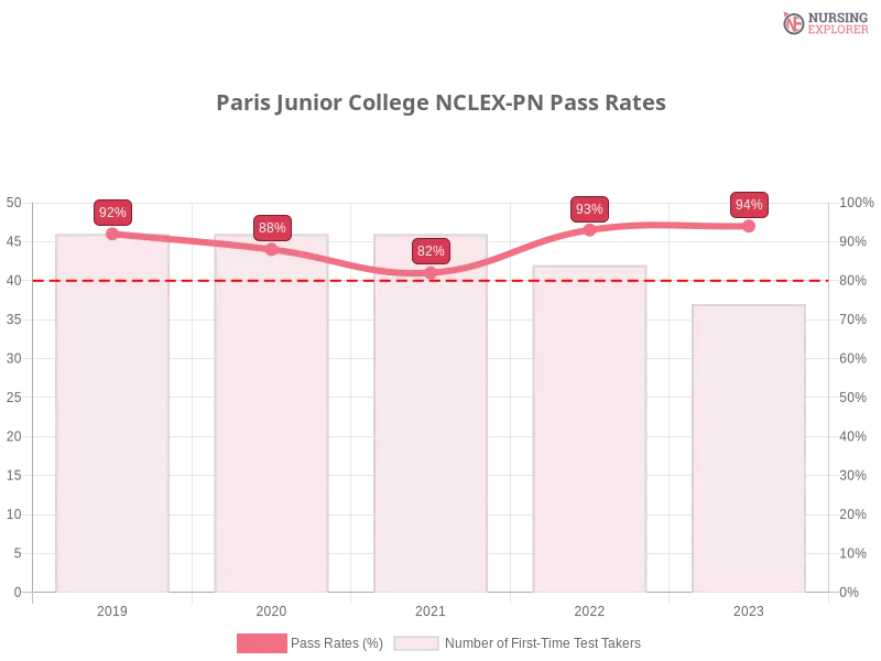 Paris Junior College NCLEX-PN chart