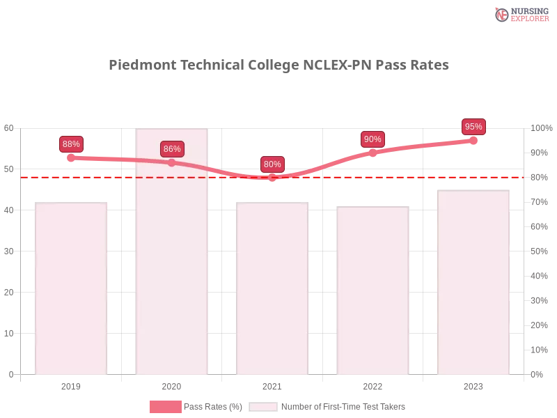 Piedmont Technical College NCLEX-PN chart