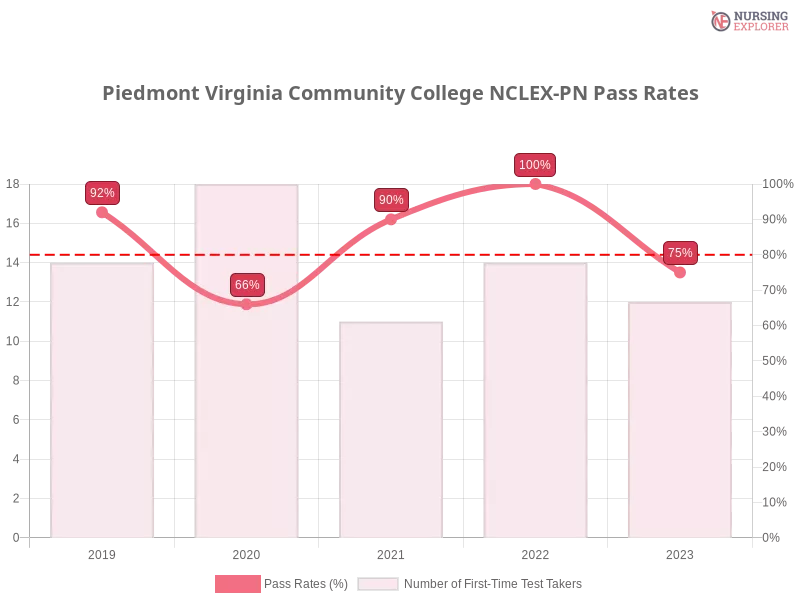 Piedmont Virginia Community College NCLEX-PN chart