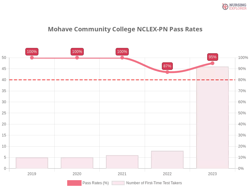 Mohave Community College NCLEX-PN chart