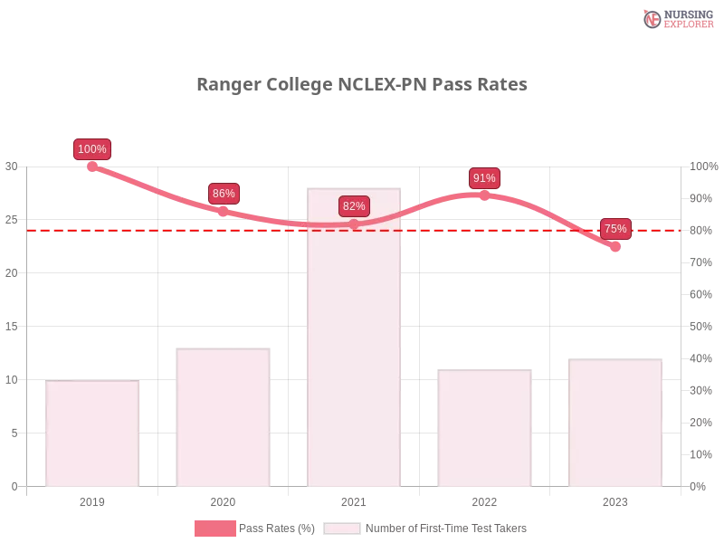 Ranger College NCLEX-PN chart