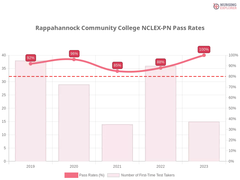 Rappahannock Community College NCLEX-PN chart