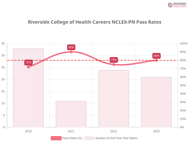 Riverside College of Health Careers NCLEX-PN chart