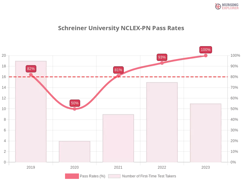 Schreiner University NCLEX-PN chart