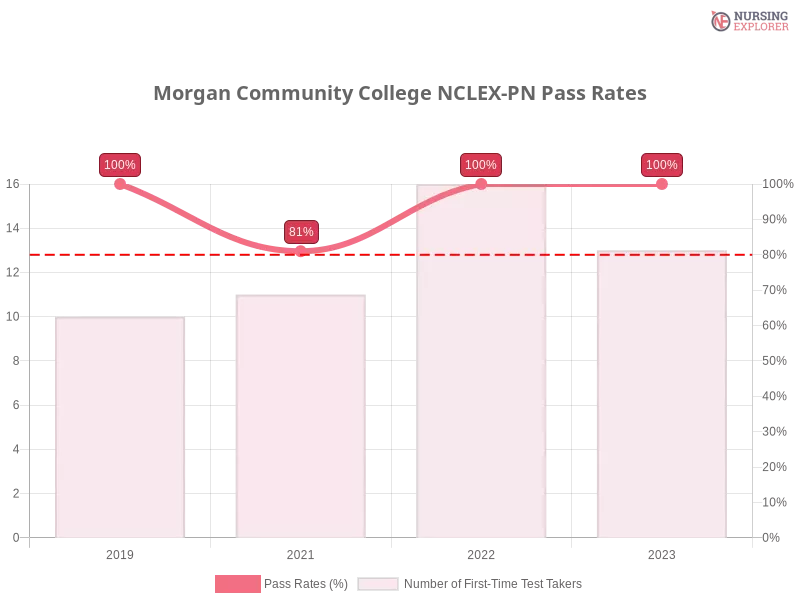 Morgan Community College NCLEX-PN chart