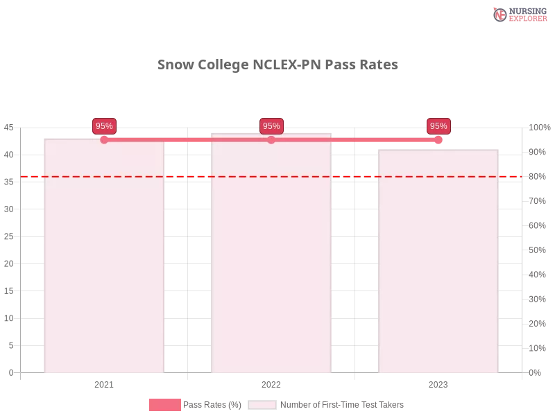Snow College NCLEX-PN chart