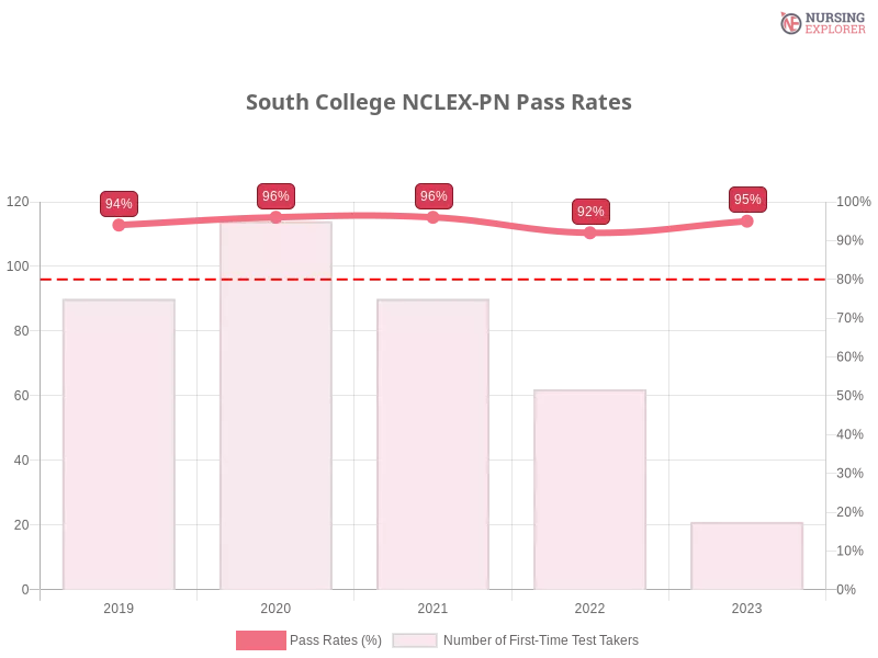 South College NCLEX-PN chart