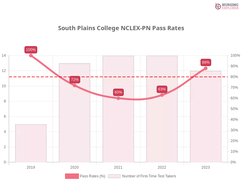 South Plains College NCLEX-PN chart