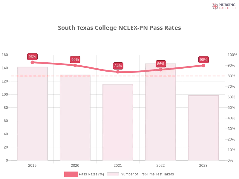 South Texas College NCLEX-PN chart