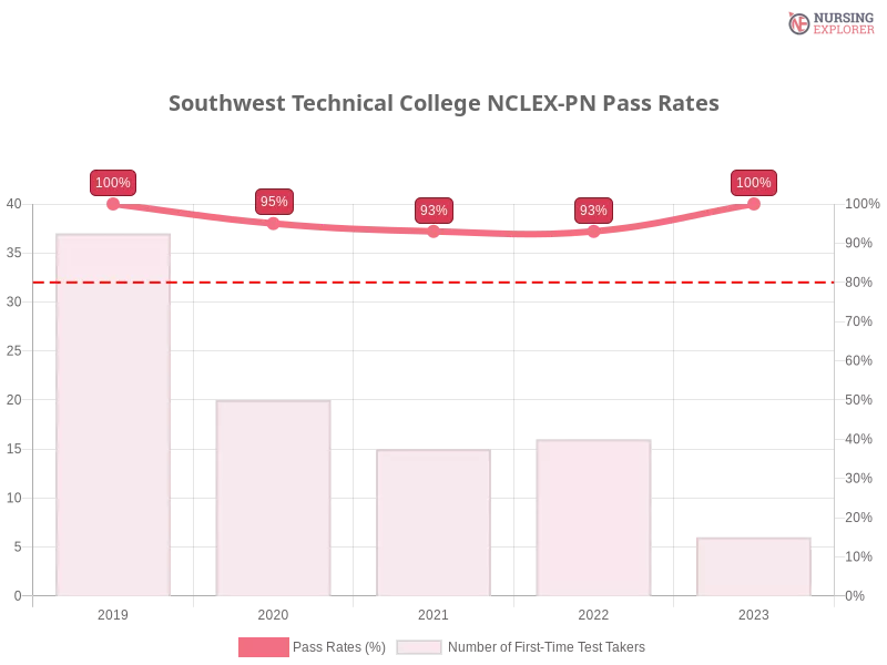 Southwest Technical College NCLEX-PN chart
