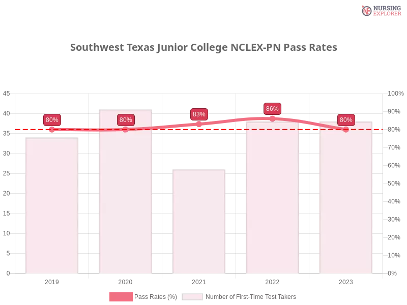 Southwest Texas Junior College NCLEX-PN chart