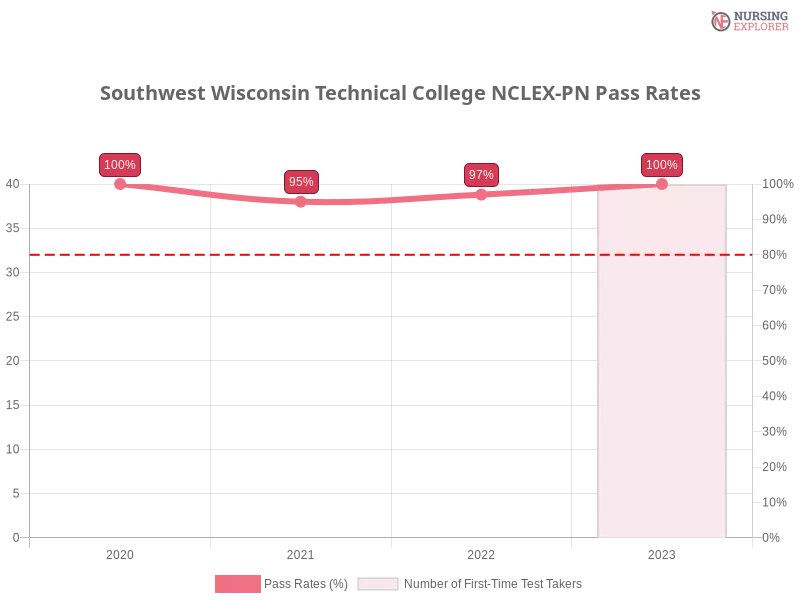 Southwest Wisconsin Technical College NCLEX-PN chart