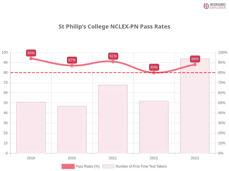 St Philip's College NCLEX-PN chart