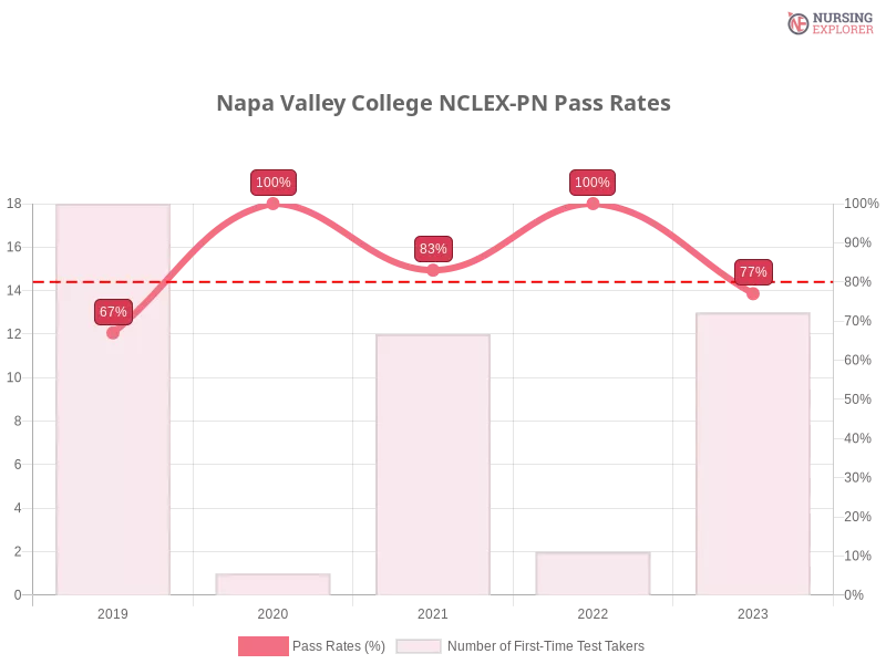 Napa Valley College NCLEX-PN chart