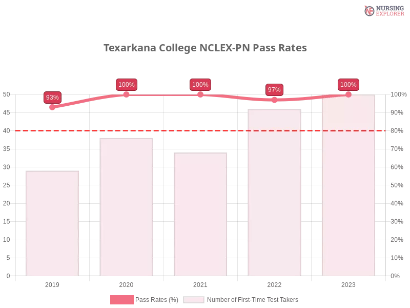 Texarkana College NCLEX-PN chart