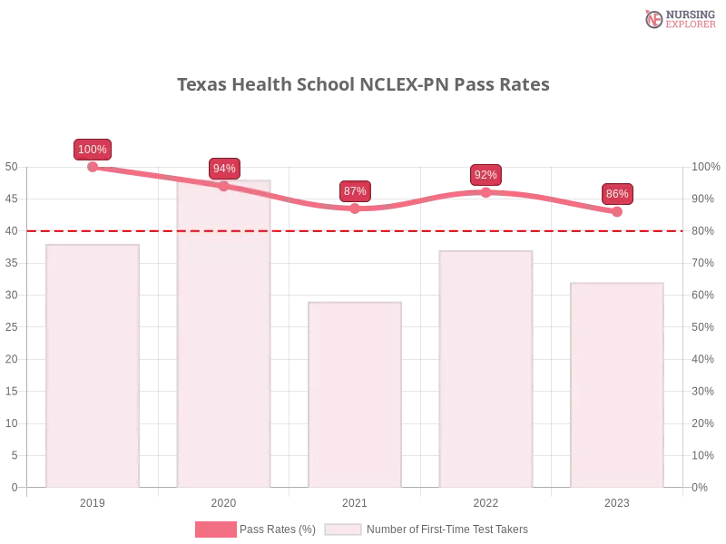 Texas Health School NCLEX-PN chart