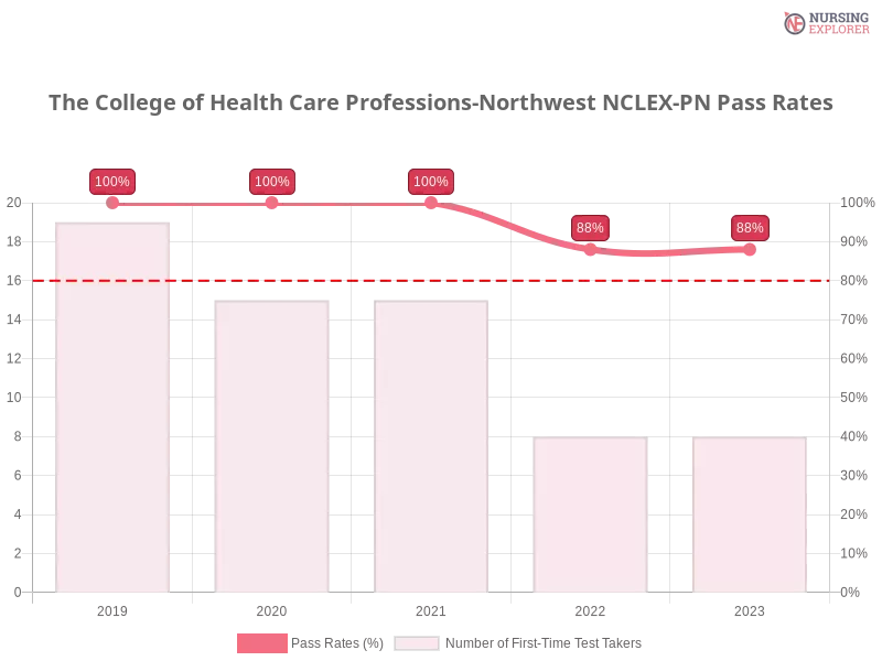 The College of Health Care Professions-Northwest NCLEX-PN chart