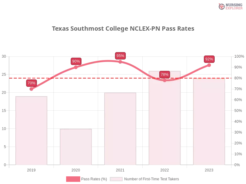 Texas Southmost College NCLEX-PN chart