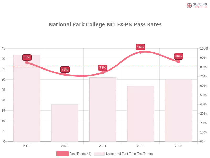 National Park College NCLEX-PN chart