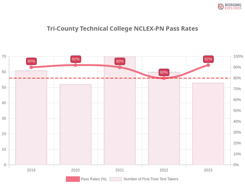Tri-County Technical College NCLEX-PN chart