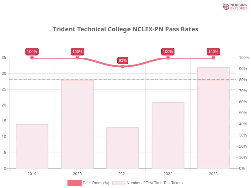 Trident Technical College NCLEX-PN chart
