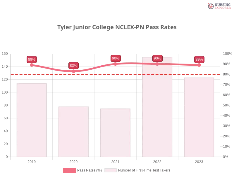 Tyler Junior College NCLEX-PN chart