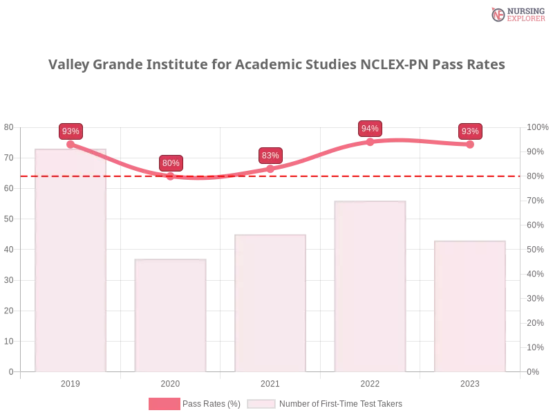 Valley Grande Institute for Academic Studies NCLEX-PN chart