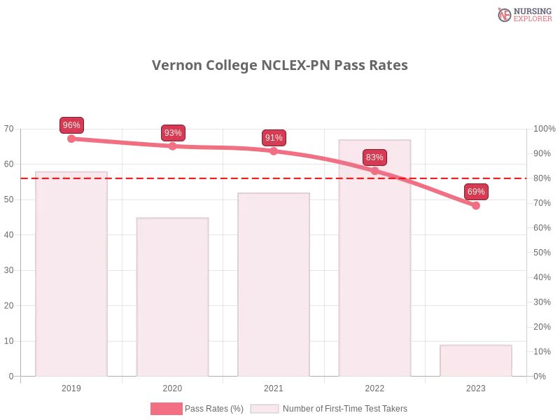 Vernon College NCLEX-PN chart
