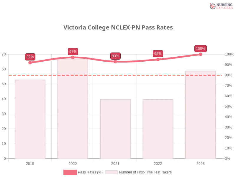 Victoria College NCLEX-PN chart